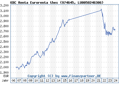 Chart: KBC Renta Eurorenta thes (974645 LU0058246306)