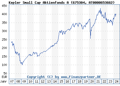 Chart: Kepler Small Cap Aktienfonds A (675304 AT0000653662)
