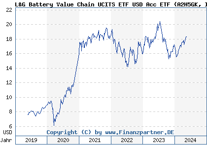 Chart: L&G Battery Value Chain UCITS ETF USD Acc ETF (A2H5GK IE00BF0M2Z96)