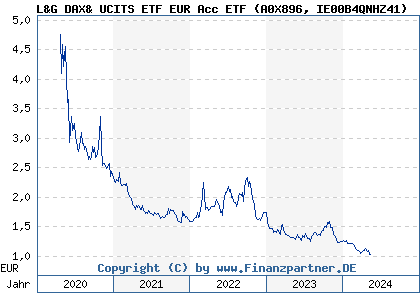 Chart: L&G DAX& UCITS ETF EUR Acc ETF (A0X896 IE00B4QNHZ41)