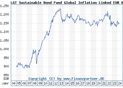 Chart: LGT Sustainable Bond Fund Global Inflation Linked EUR B (964795 LI0017755534)