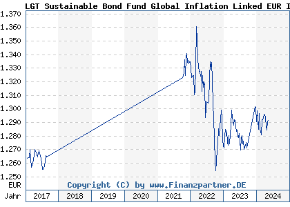 Chart: LGT Sustainable Bond Fund Global Inflation Linked EUR I1 (A0EAJZ LI0021090100)