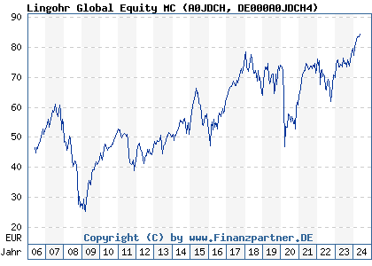 Chart: Lingohr Global Equity MC (A0JDCH DE000A0JDCH4)