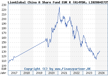 Chart: LionGlobal China A Share Fund EUR R (A14YDA LI0280427258)