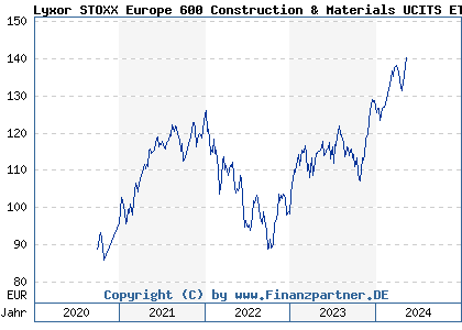 Chart: Lyxor STOXX Europe 600 Construction & Materials UCITS ETF D (LYX04F LU2082996898)
