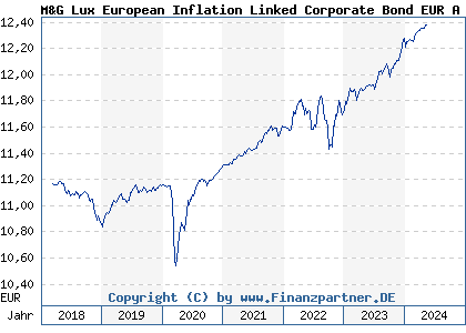 Chart: M&G Lux European Inflation Linked Corporate Bond EUR A acc (A2DYAG LU1582984149)