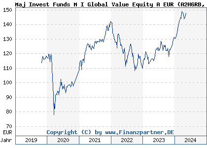 Chart: Maj Invest Funds M I Global Value Equity A EUR (A2H6RB LU1321539493)