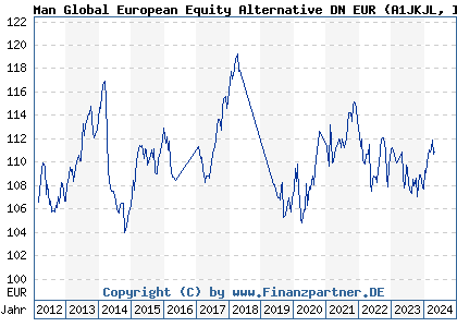 Chart: Man Global European Equity Alternative DN EUR (A1JKJL IE00B5591813)