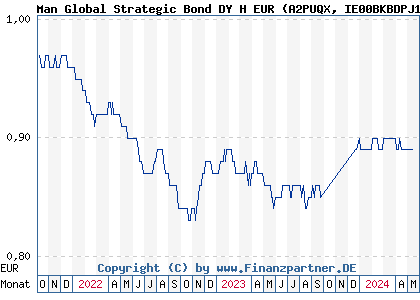 Chart: Man Global Strategic Bond DY H EUR (A2PUQX IE00BKBDPJ17)