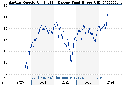 Chart: Martin Currie UK Equity Income Fund A acc USD (A2QCC0 LU2213480101)