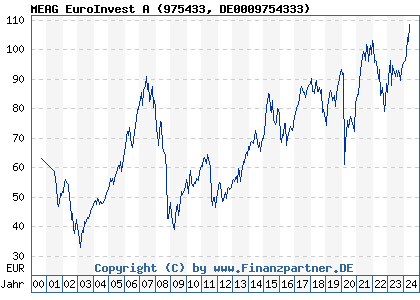 Chart: MEAG EuroInvest A (975433 DE0009754333)