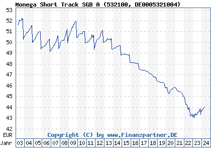 Chart: Monega Short Track SGB A (532100 DE0005321004)