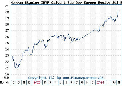 Chart: Morgan Stanley INVF Calvert Sus Dev Europe Equity Sel EUR A (A3DJP7 LU2459592908)