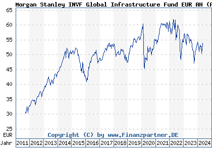 Chart: Morgan Stanley INVF Global Infrastructure Fund EUR AH (A1C10R LU0512092221)