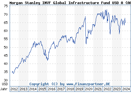 Chart: Morgan Stanley INVF Global Infrastructure Fund USD A (A0Q8T6 LU0384381660)