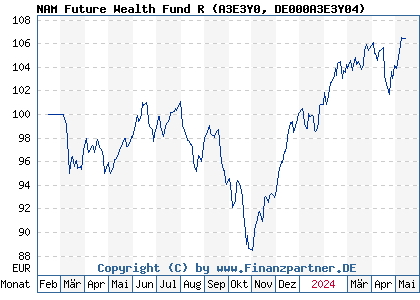 Chart: NAM Future Wealth Fund R (A3E3Y0 DE000A3E3Y04)