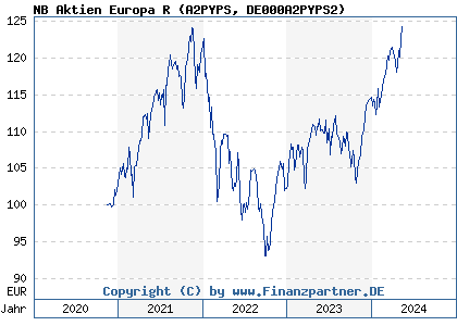 Chart: NB Aktien Europa R (A2PYPS DE000A2PYPS2)