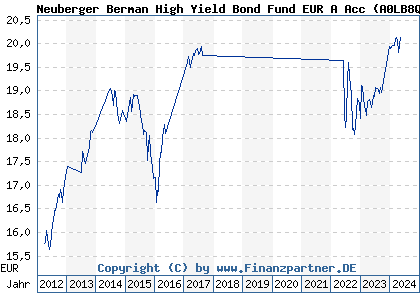 Chart: Neuberger Berman High Yield Bond Fund EUR A Acc (A0LB8Q IE00B12VWB25)