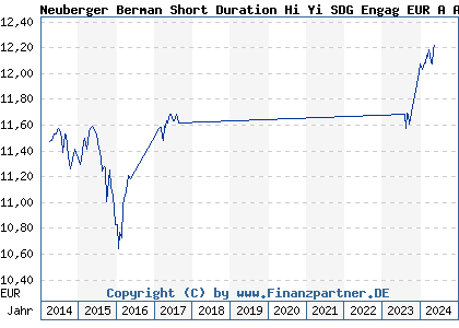 Chart: Neuberger Berman Short Duration Hi Yi SDG Engag EUR A Acc (A1JRXE IE00B7FN4G61)