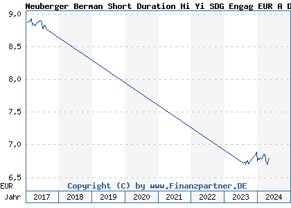 Chart: Neuberger Berman Short Duration Hi Yi SDG Engag EUR A Dis (A1WYXN IE00B51MHK83)