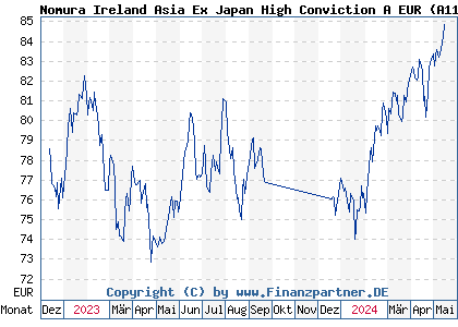 Chart: Nomura Ireland Asia Ex Japan High Conviction A EUR (A113PC IE00BBT37V62)