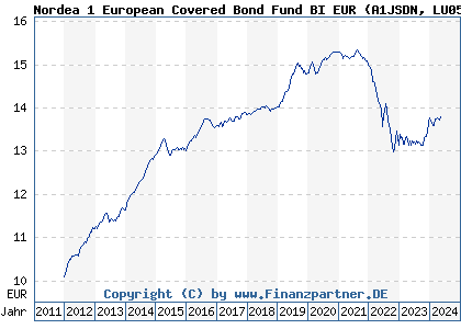 Chart: Nordea 1 European Covered Bond Fund BI EUR (A1JSDN LU0539144625)