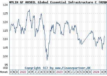 Chart: NYLIM GF AUSBIL Global Essential Infrastructure C (A2QMC9 LU2082381083)