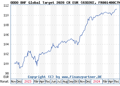 Chart: ODDO BHF Global Target 2028 CR EUR (A3D2KE FR001400C7W0)
