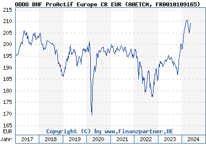 Chart: ODDO BHF ProActif Europe CR EUR (A0ETCM FR0010109165)