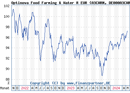 Chart: Optinova Food Farming & Water R EUR (A3CWRN DE000A3CWRN9)