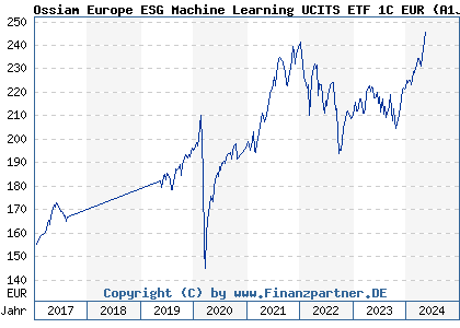 Chart: Ossiam Europe ESG Machine Learning UCITS ETF 1C EUR (A1JH10 LU0599612842)