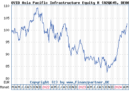 Chart: OVID Asia Pacific Infrastructure Equity R (A2QK45 DE000A2QK456)