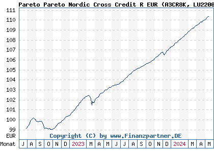 Chart: Pareto Pareto Nordic Cross Credit R EUR (A3CR8K LU2200514128)