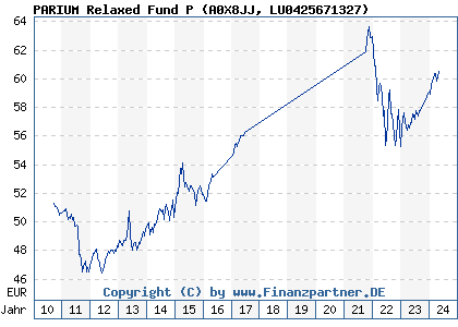 Chart: PARIUM Relaxed Fund P (A0X8JJ LU0425671327)