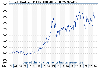 Chart: Pictet Biotech P EUR (A0J4DP LU0255977455)