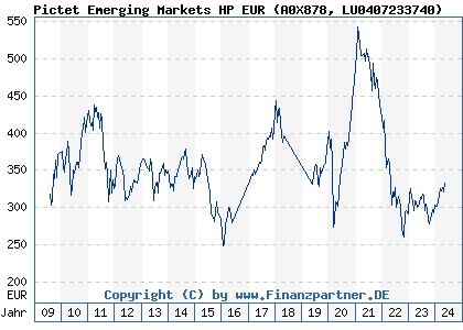 Chart: Pictet Emerging Markets HP EUR (A0X878 LU0407233740)