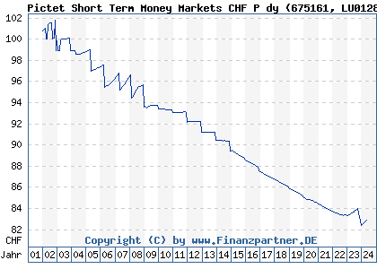 Chart: Pictet Short Term Money Markets CHF P dy (675161 LU0128498697)