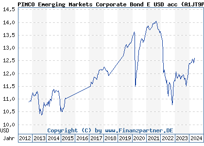 Chart: PIMCO Emerging Markets Corporate Bond E USD acc (A1JT9P IE00B6QRWH71)