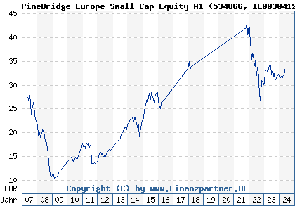 Chart: PineBridge Europe Small Cap Equity A1 (534066 IE0030412666)