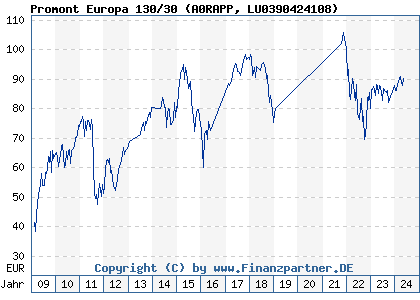 Chart: Promont Europa 130/30 (A0RAPP LU0390424108)