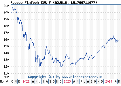 Chart: Robeco FinTech EUR F (A2JB16 LU1700711077)