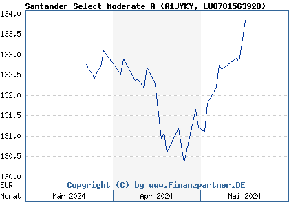 Chart: Santander Select Moderate A (A1JYKY LU0781563928)
