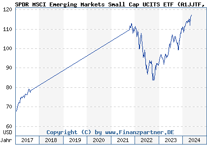 Chart: SPDR MSCI Emerging Markets Small Cap UCITS ETF (A1JJTF IE00B48X4842)
