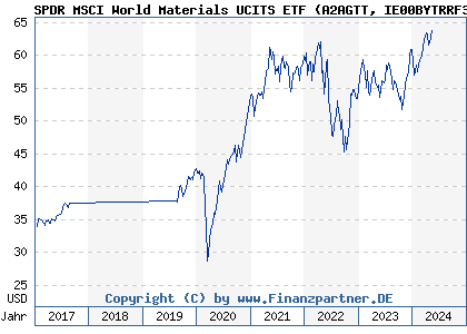 Chart: SPDR MSCI World Materials UCITS ETF (A2AGTT IE00BYTRRF33)