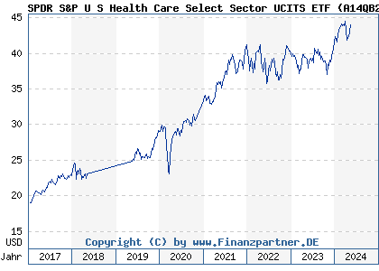 Chart: SPDR S&P U S Health Care Select Sector UCITS ETF (A14QB2 IE00BWBXM617)