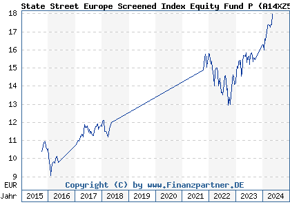 Chart: State Street Europe Screened Index Equity Fund P (A14XZ5 LU1159236501)