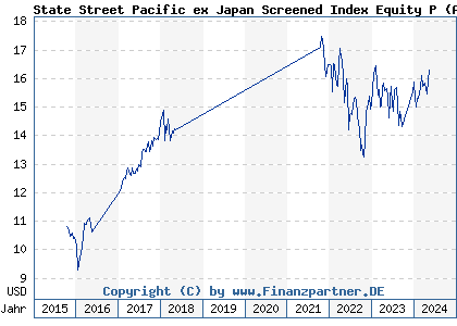 Chart: State Street Pacific ex Japan Screened Index Equity P (A14Z5J LU1161083644)