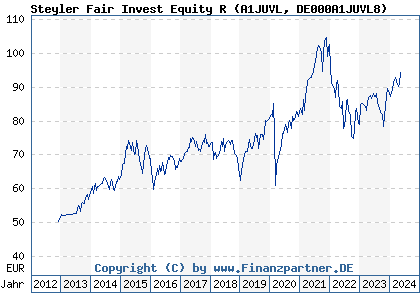 Chart: Steyler Fair Invest Equity R (A1JUVL DE000A1JUVL8)