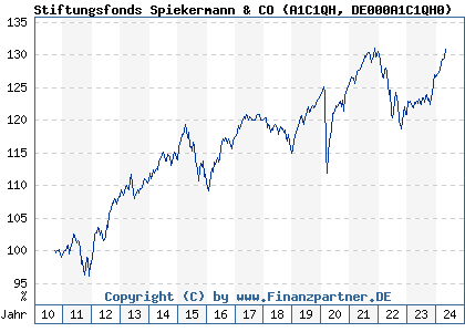 Chart: Stiftungsfonds Spiekermann & CO (A1C1QH DE000A1C1QH0)
