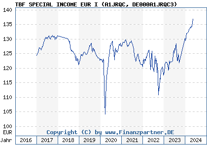 Chart: TBF SPECIAL INCOME EUR I (A1JRQC DE000A1JRQC3)